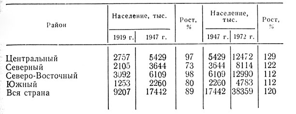 Таблица 1. Рост населения по районам в 1919-1972 гг.