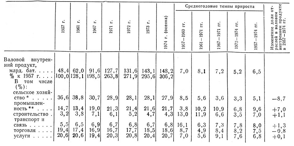 Таблица 5. Отраслевая структура валового внутреннего продукта за 1957-1974 гг. (в ценах 1962 г.)