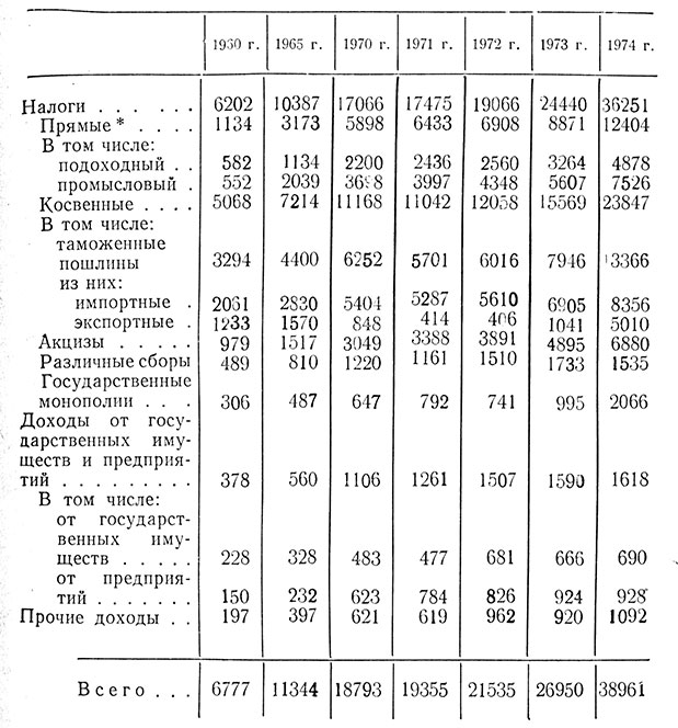 Таблица 11. Ординаргые доходы государственного бюджета в 1960-1974 гг., млн. бат