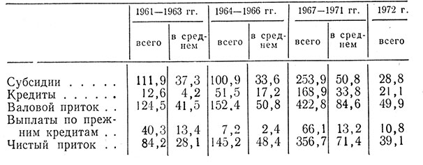 Таблица 15. приток субсидий и кредитов от государственных и международных учреждений в 1961-1972 гг., млн. долл.